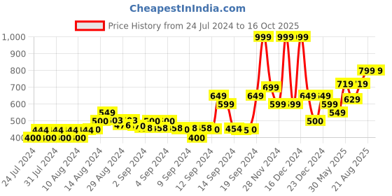 ajio.com gas Pack of 3 Ohan IN Striped Socks gas Price History Graph from 24 Jul 2024 to 15 Oct 2025