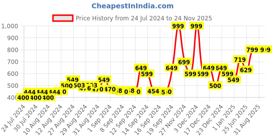 ajio.com gas Pack of 3 Ohan IN Striped Socks gas Price History Graph from 24 Jul 2024 to 23 Nov 2025