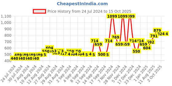 ajio.com gas Pack of 4 Nate In Socks gas Price History Graph from 24 Jul 2024 to 15 Oct 2025