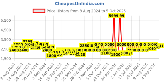 ajio.com gas Racker Reversible In Jacket gas Price History Graph from 3 Aug 2024 to 4 Oct 2025