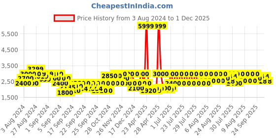 ajio.com gas Racker Reversible IN Puffer Jacket gas Price History Graph from 3 Aug 2024 to 1 Dec 2025