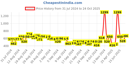 ajio.com gas Ralph Basic Polo T-shirt gas Price History Graph from 31 Jul 2024 to 24 Oct 2025