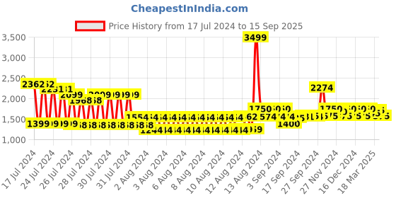 ajio.com gas Ralph Collar St In Polo T-Shirt gas Price History Graph from 17 Jul 2024 to 15 Sep 2025