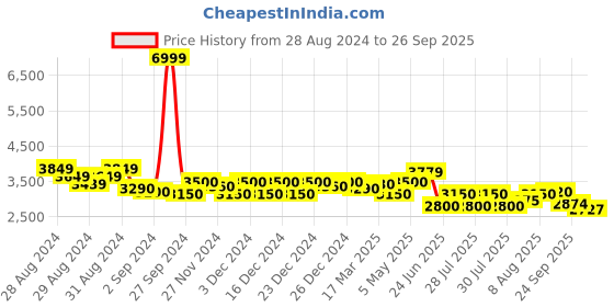 ajio.com gas Regular Fit Denim Jacket gas Price History Graph from 28 Aug 2024 to 26 Sep 2025