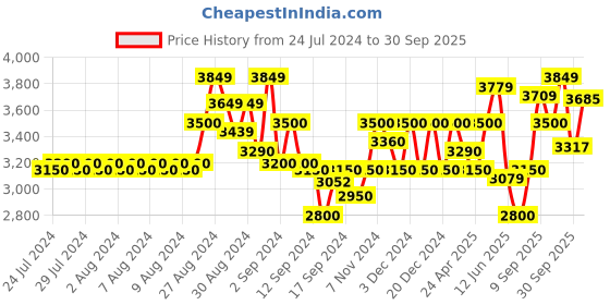 ajio.com gas Regular Fit Denim Jacket with Flap Pockets gas Price History Graph from 24 Jul 2024 to 30 Sep 2025