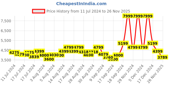 ajio.com gas Regular Fit Full Sleeve Blazer with Lapel Collar gas Price History Graph from 11 Jul 2024 to 26 Nov 2025