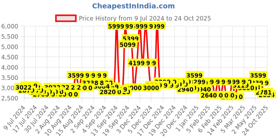 ajio.com gas Regular Fit Solid Full Sleeve Shirt with Classic Collar gas Price History Graph from 9 Jul 2024 to 23 Oct 2025