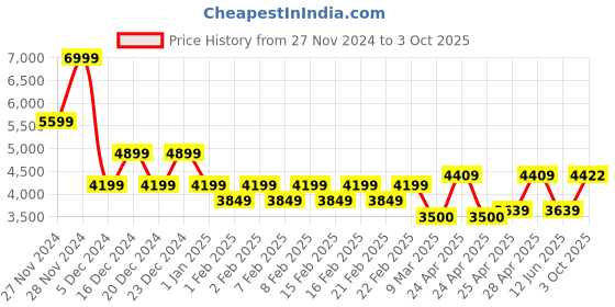 ajio.com gas Regular Fit Track Pants gas Price History Graph from 27 Nov 2024 to 3 Oct 2025