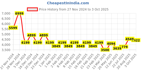 ajio.com gas Regular Fit Trackpants gas Price History Graph from 27 Nov 2024 to 3 Oct 2025
