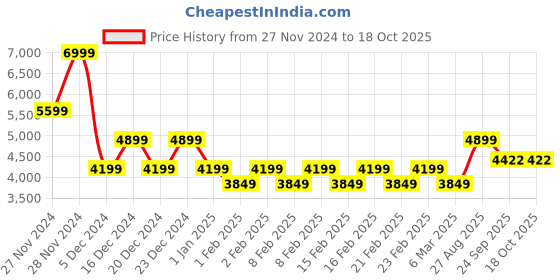 ajio.com gas Regular Fit Trackpants gas Price History Graph from 27 Nov 2024 to 17 Oct 2025