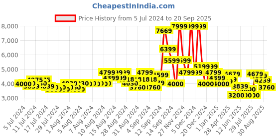 ajio.com gas Regular Tapered Fit Cotton Lycra Trousers gas Price History Graph from 5 Jul 2024 to 20 Sep 2025