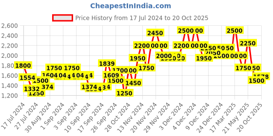 ajio.com gas Reid IN Slim Fit Crew-Neck Sweatshirt gas Price History Graph from 17 Jul 2024 to 20 Oct 2025