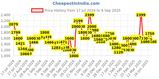 ajio.com gas Reid TR IN Joggers gas Price History Graph from 17 Jul 2024 to 9 Sep 2025