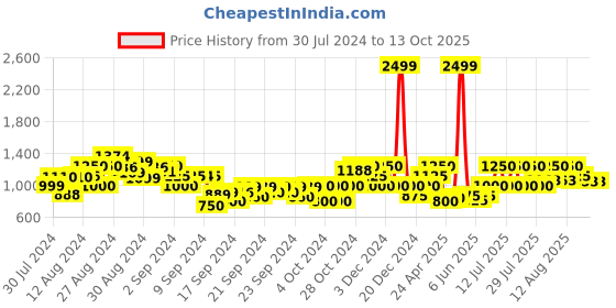 ajio.com gas Remy Striped Sweater gas Price History Graph from 30 Jul 2024 to 12 Oct 2025