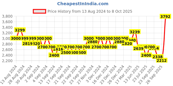 ajio.com gas Renzo Basic Track Pants gas Price History Graph from 13 Aug 2024 to 8 Oct 2025
