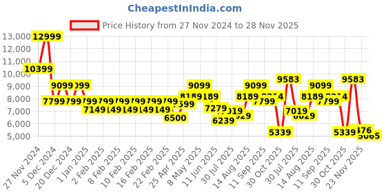 ajio.com gas Retro Look Suede Jacket gas Price History Graph from 27 Nov 2024 to 28 Nov 2025