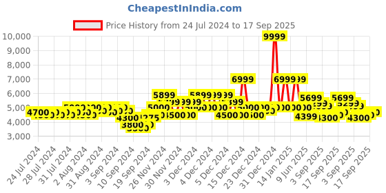 ajio.com gas Reversible Zip-Front Puffer Jacket gas Price History Graph from 24 Jul 2024 to 17 Sep 2025