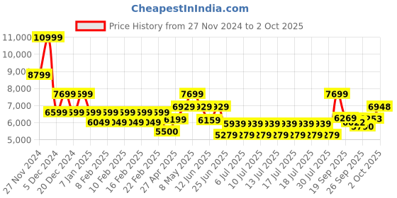 ajio.com gas Rolling Regular Fit Jacket with Concealed Placket gas Price History Graph from 27 Nov 2024 to 2 Oct 2025
