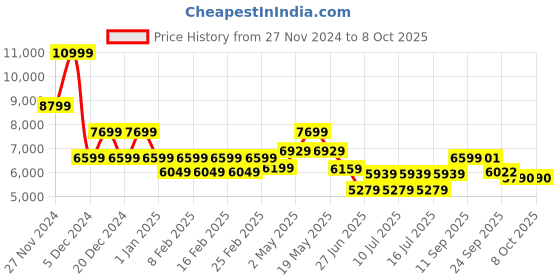 ajio.com gas Rolling Regular Fit Jacket with Concealed Placket gas Price History Graph from 27 Nov 2024 to 8 Oct 2025