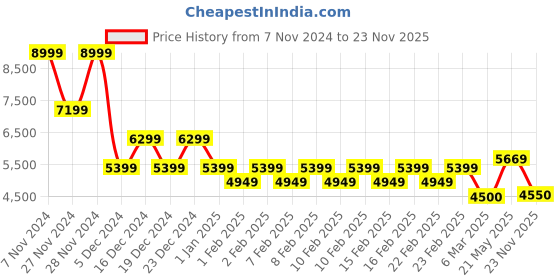 ajio.com gas Rusto Checked Regular Fit Jacket gas Price History Graph from 7 Nov 2024 to 23 Nov 2025