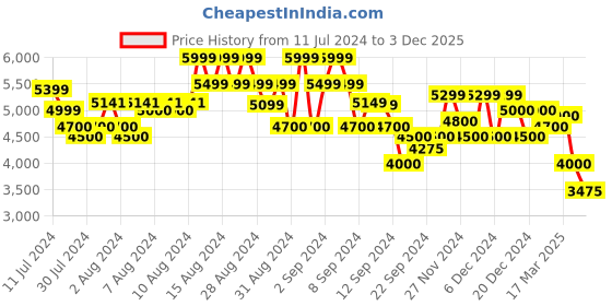 ajio.com gas SAX Skinny Fit Solid Denim gas Price History Graph from 11 Jul 2024 to 3 Dec 2025