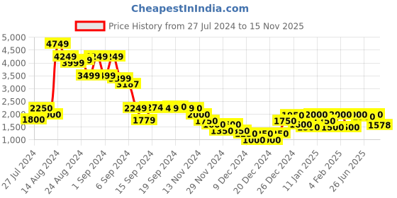 ajio.com gas Scott Camo Slim Fit Shorts gas Price History Graph from 27 Jul 2024 to 15 Nov 2025