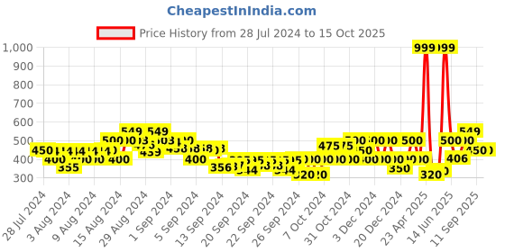 ajio.com gas Scuba Arrow IN Round-Neck T-shirt gas Price History Graph from 28 Jul 2024 to 14 Oct 2025