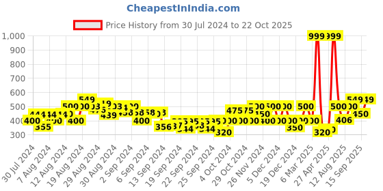 ajio.com gas Scuba Illusion IN Round-Neck T-shirt gas Price History Graph from 30 Jul 2024 to 22 Oct 2025
