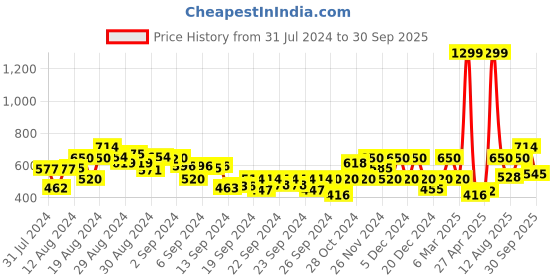 ajio.com gas Scuba IN Tie & Dye Round-Neck T-shirt gas Price History Graph from 31 Jul 2024 to 30 Sep 2025