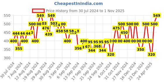 ajio.com gas Scuba Line IN Graphic Print Round-Neck T-shirt gas Price History Graph from 30 Jul 2024 to 1 Nov 2025