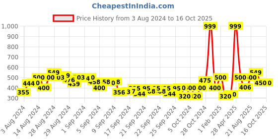 ajio.com gas Scuba Line IN Graphic Print Round-Neck T-shirt gas Price History Graph from 3 Aug 2024 to 16 Oct 2025
