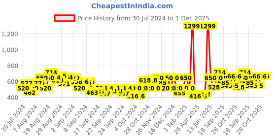 ajio.com gas Scuba Space IN Slim Fit Round-Neck T-Shirt gas Price History Graph from 30 Jul 2024 to 1 Dec 2025
