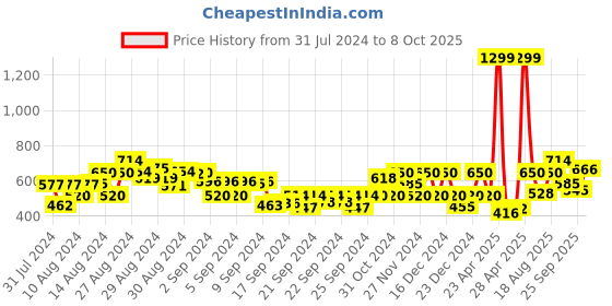 ajio.com gas Scuba Text IN Slim Fit Round-Neck T-Shirt gas Price History Graph from 31 Jul 2024 to 8 Oct 2025