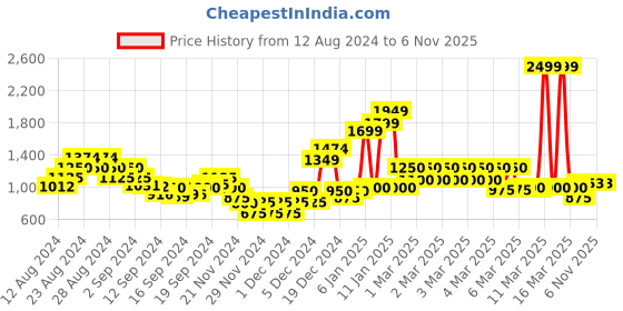 ajio.com gas S.Det Checkered IN Relaxed Fit Shirt gas Price History Graph from 12 Aug 2024 to 6 Nov 2025