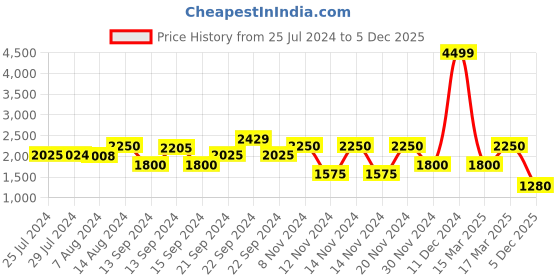 ajio.com gas S.Det Uno IN Smart Fit Shirt gas Price History Graph from 25 Jul 2024 to 5 Dec 2025