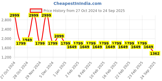 ajio.com gas Short Sleeves Regular Fit Crew-Neck T-Shirt gas Price History Graph from 27 Oct 2024 to 24 Sep 2025