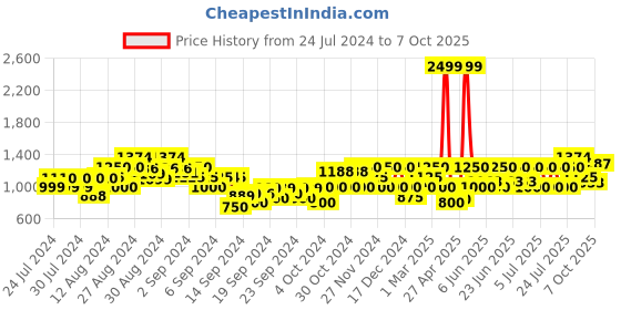 ajio.com gas Shorts with Insert Pockets gas Price History Graph from 24 Jul 2024 to 7 Oct 2025