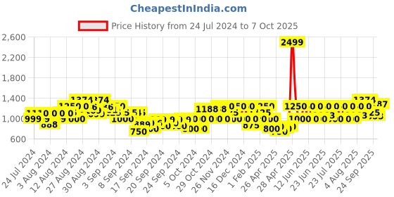 ajio.com gas Shorts with Insert Pockets gas Price History Graph from 24 Jul 2024 to 7 Oct 2025