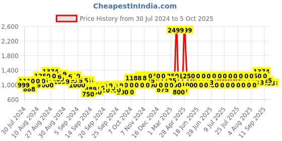 ajio.com gas Shorts with Insert Pockets gas Price History Graph from 30 Jul 2024 to 5 Oct 2025