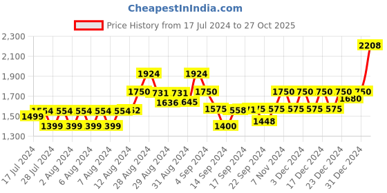 ajio.com gas Slim Fit Turtleneck T-Shirt gas Price History Graph from 17 Jul 2024 to 27 Oct 2025
