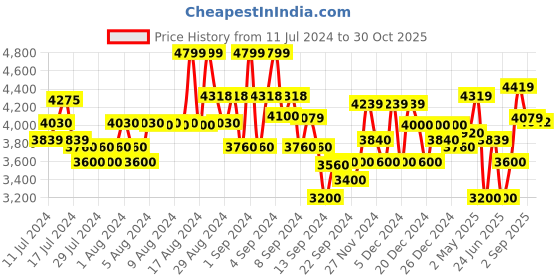 ajio.com gas Slim Straight Fit Cotton Cargo Pants gas Price History Graph from 11 Jul 2024 to 30 Oct 2025