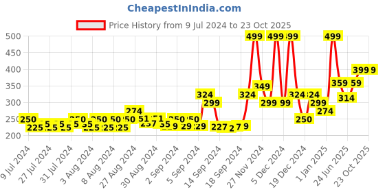 ajio.com gas Solid Classic Briefs gas Price History Graph from 9 Jul 2024 to 23 Oct 2025