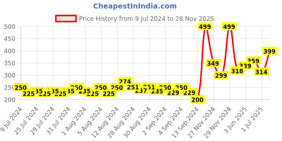 ajio.com gas Solid Classic Briefs gas Price History Graph from 9 Jul 2024 to 28 Nov 2025