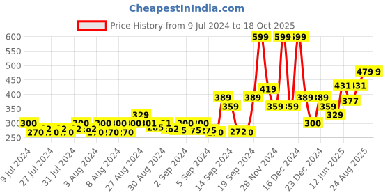 ajio.com gas Solid Classic Trunks gas Price History Graph from 9 Jul 2024 to 17 Oct 2025