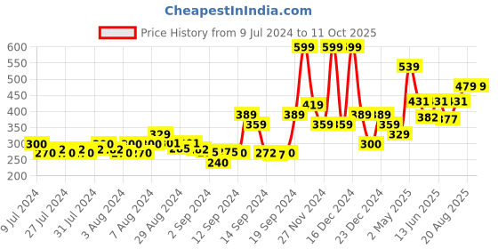 ajio.com gas Solid Classic Trunks gas Price History Graph from 9 Jul 2024 to 10 Oct 2025