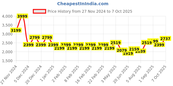 ajio.com gas Solid Regular Fit Track Pants gas Price History Graph from 27 Nov 2024 to 7 Oct 2025