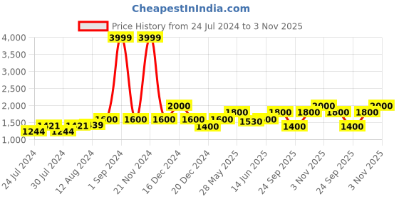 ajio.com gas Stanley Bi-Fold Wallet gas Price History Graph from 24 Jul 2024 to 3 Nov 2025