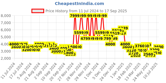 ajio.com gas Stark Solid Bomber Jacket gas Price History Graph from 11 Jul 2024 to 17 Sep 2025