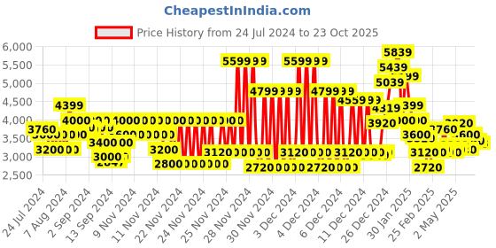 ajio.com gas Stark Solid Bomber Jacket gas Price History Graph from 24 Jul 2024 to 23 Oct 2025
