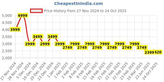ajio.com gas Stintino Regular Fit Track Pants gas Price History Graph from 27 Nov 2024 to 24 Oct 2025